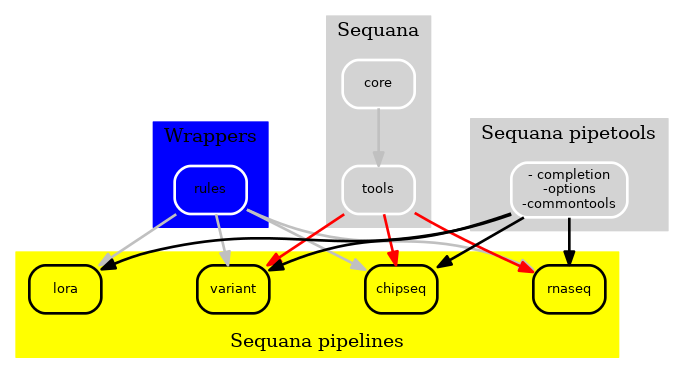 https://raw.githubusercontent.com/sequana/sequana_pipetools/main/doc/wrappers.png