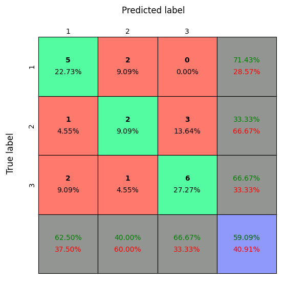 Plot confusion matrix PyPI