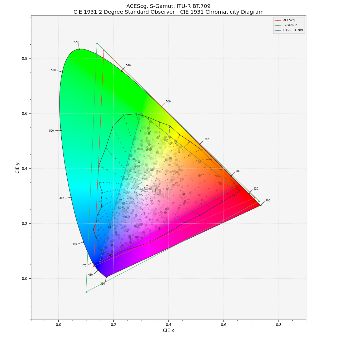 https://colour.readthedocs.io/en/develop/_static/Examples_Plotting_Chromaticities_CIE_1931_Chromaticity_Diagram.png