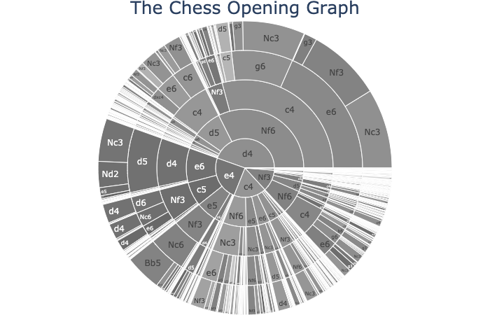 New version of Chess Opening Graph with ALL suggestions from Reddit  implemented + publicly available on PyPI! More suggestions welcome! : r/ chess