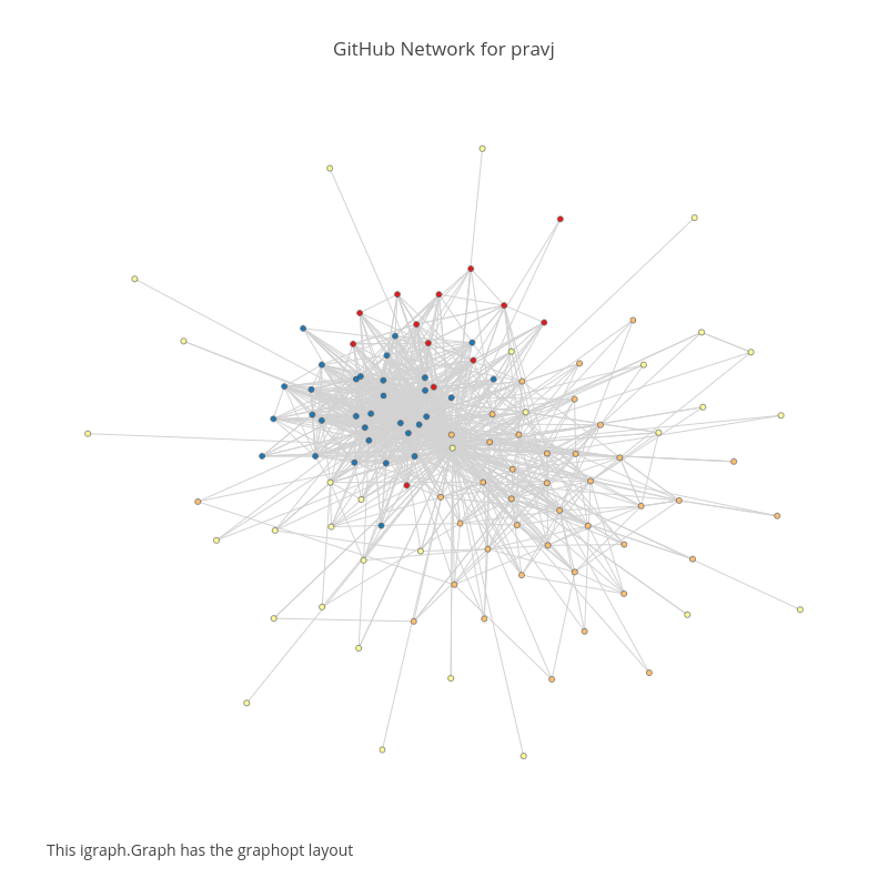 Communities in GitHub Following Network for @pravj