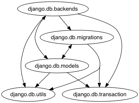 Graph of django.db package.