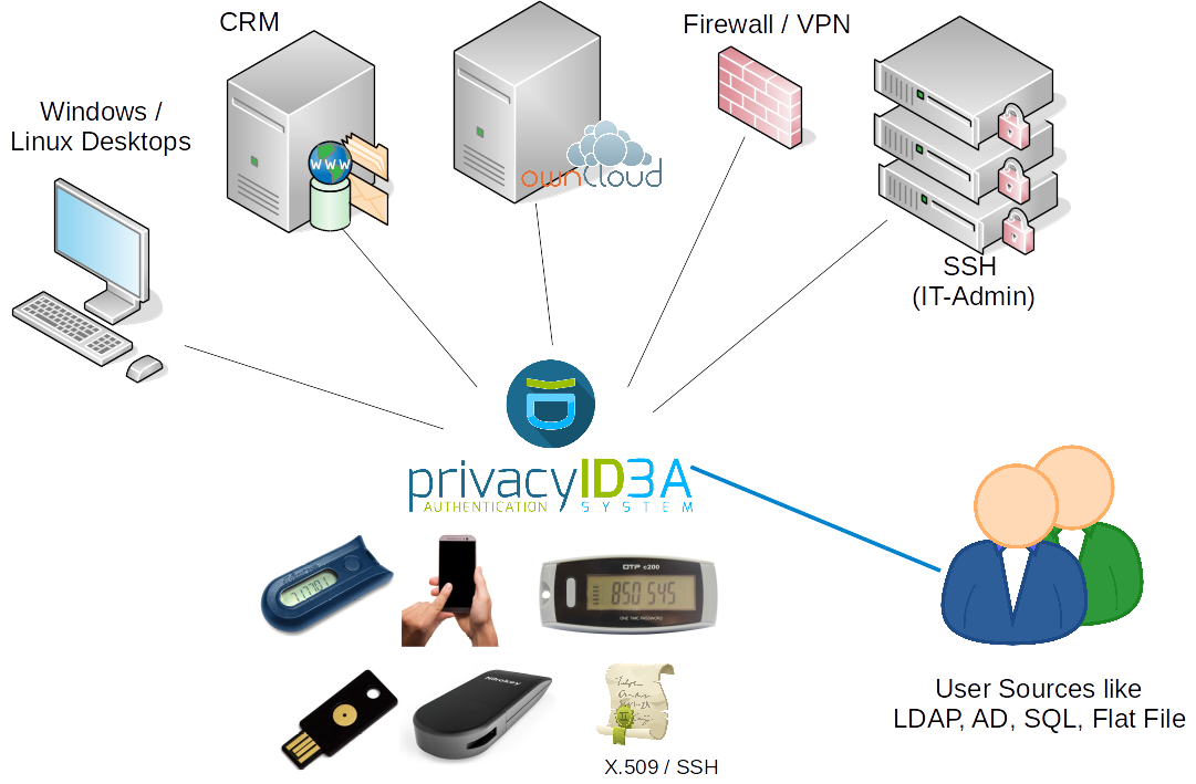 privacyIDEA Integration