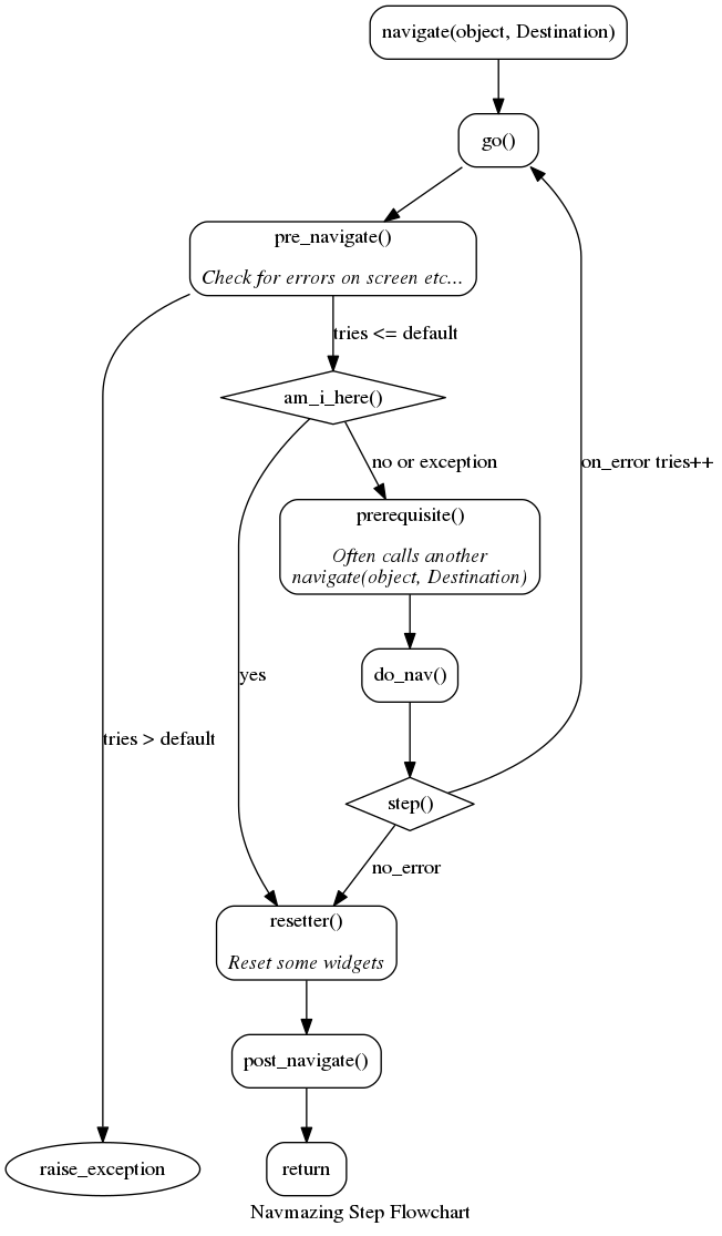 https://github.com/psav/navmazing/raw/master/flowchart.png
