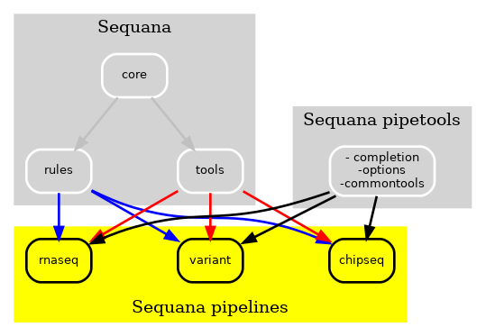 https://raw.githubusercontent.com/sequana/sequana_pipetools/main/doc/new.png