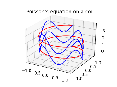 Solution of Poisson's equation on a Coil