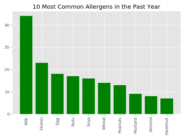 Allergens column chart