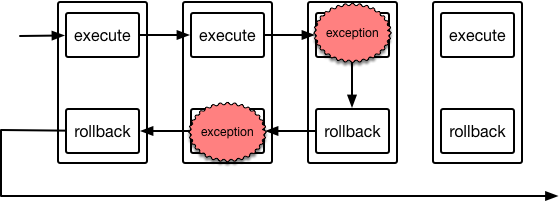 Rollback exceptions