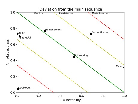 Example deviation main sequence