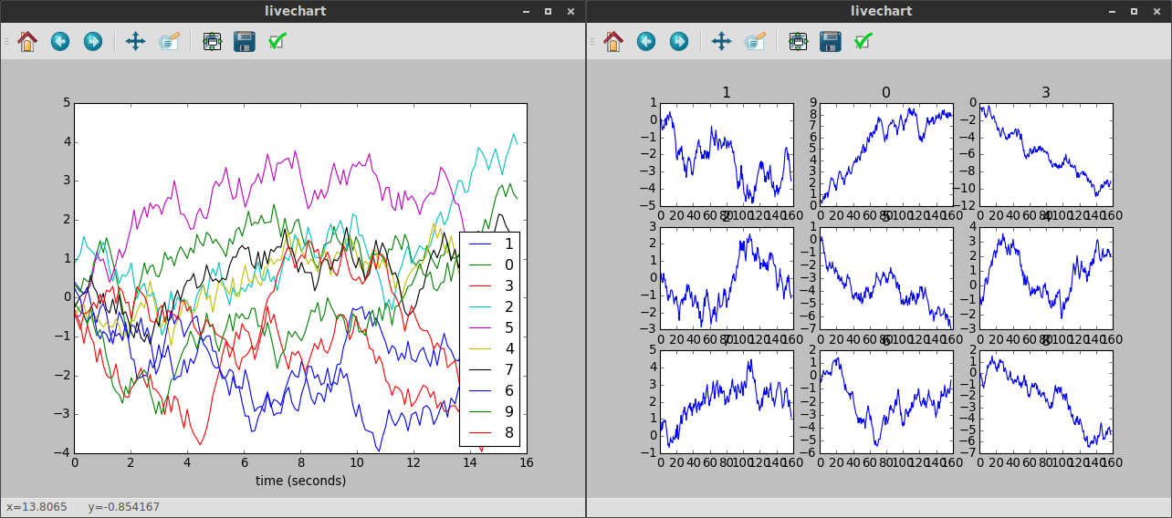 Some sample graphs generated with livechart.