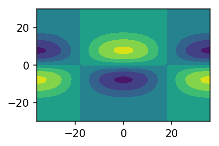 Meridional velocity at t=0