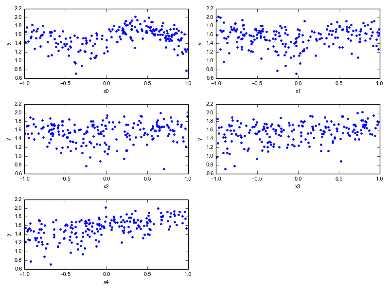 Plot of the input data, which is all over the place