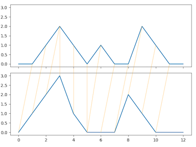 Dynamic Time Warping (DTW) Example