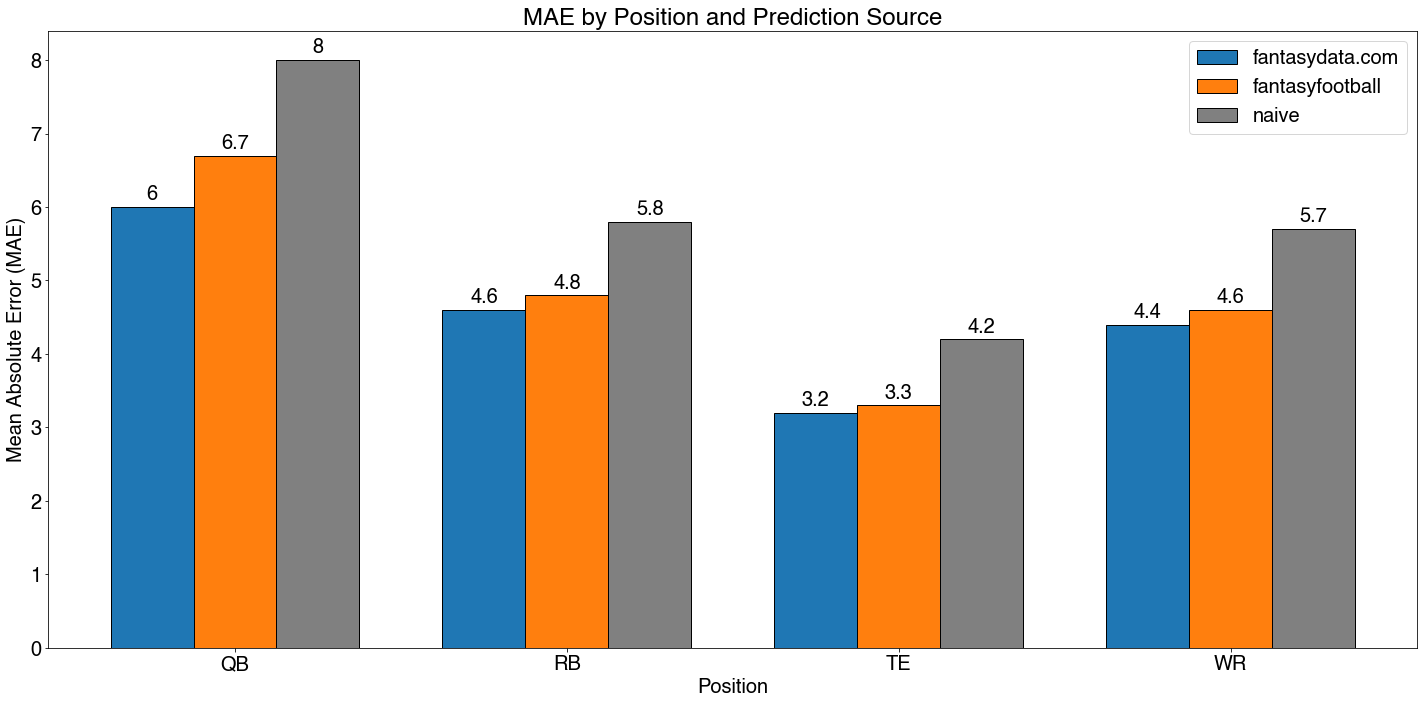 Download our Fantasy Football Projections - Fantasy Football Analytics