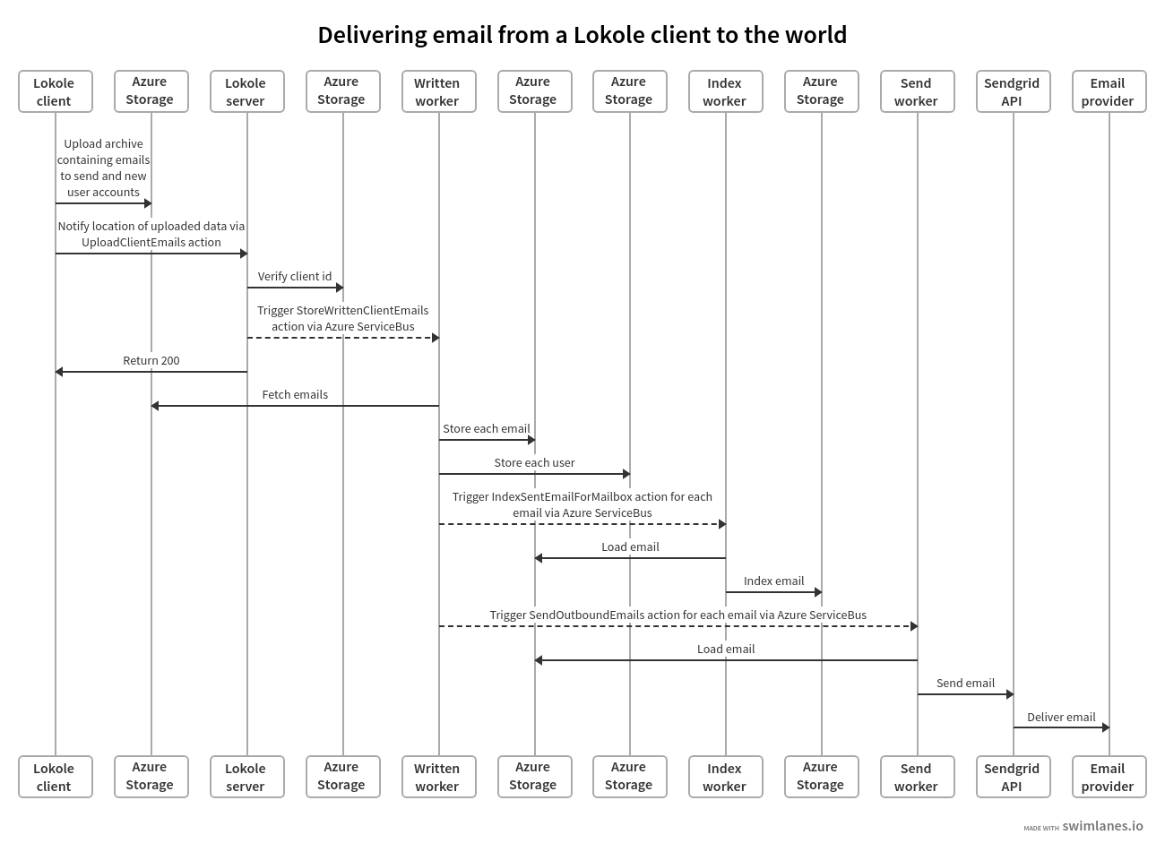 Overview of the Lokole client email upload flow