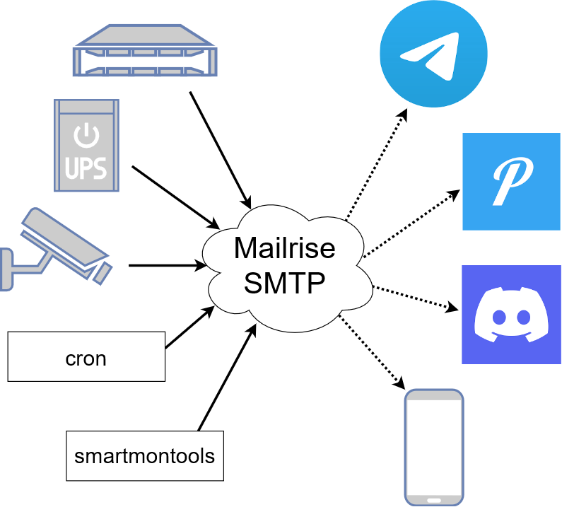 A block diagram demonstrating how Mailrise can accept emails from a variety of sources and produce notifications for a variety of services