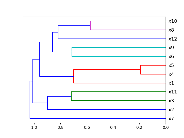 plot correlation dendrogram