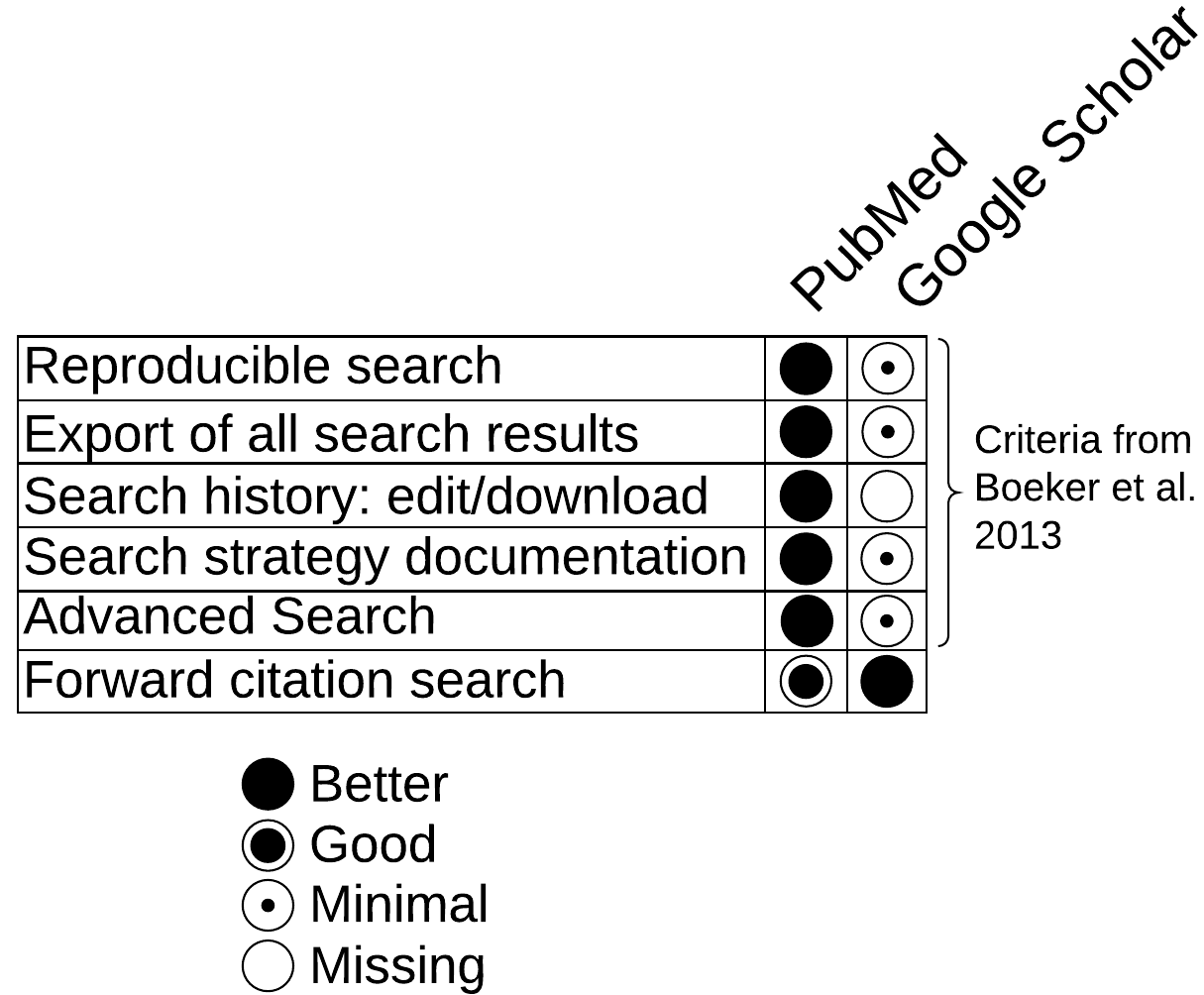 Google Scholar vs PubMed