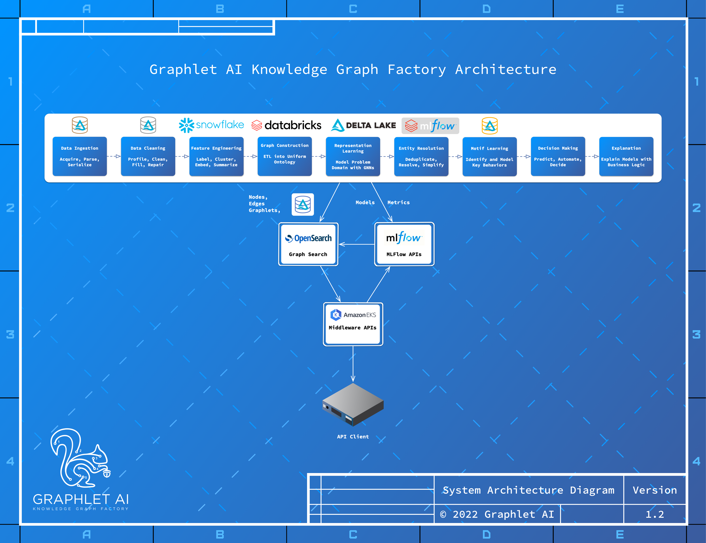 Graphlet AI System Architecture