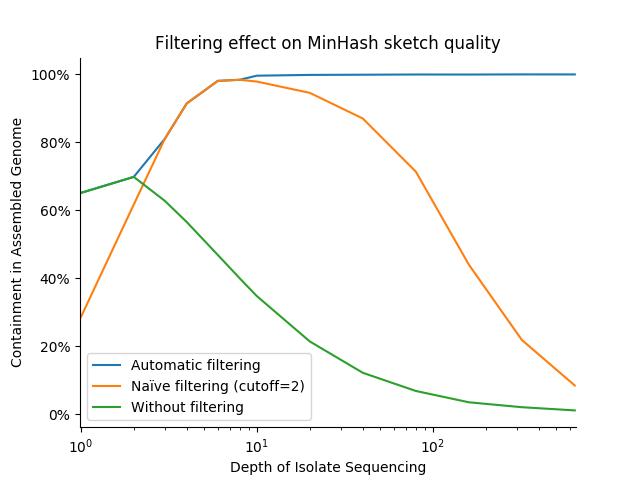 Accuracy versus sequencing depth for different filtering schemes