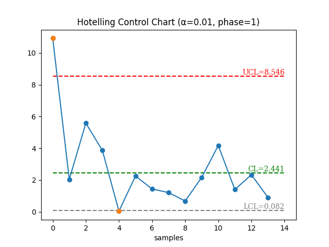 Hotelling Control Chart