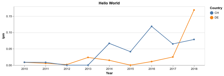 Frequency per million words of “Hello World“ in DE vs. CH from 2010 to 2018 in newspapers and magazines