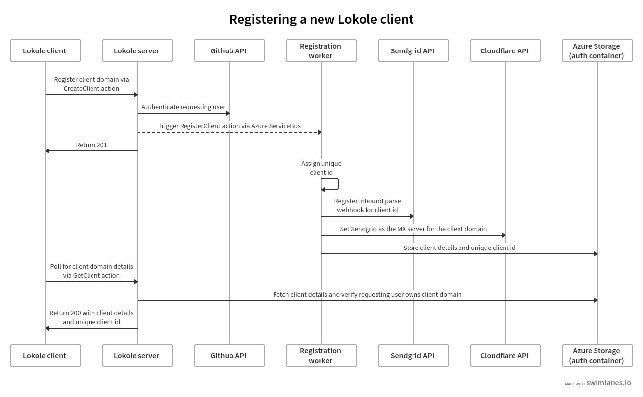 Overview of the Lokole client registration flow