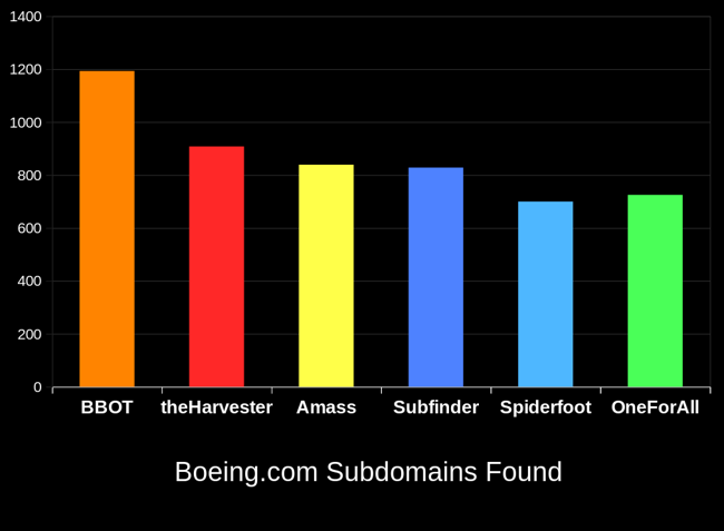 subdomain-stats-boeing