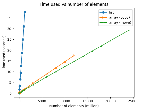 Time used vs number of elements