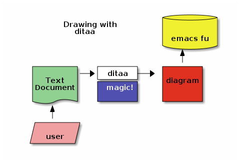 Magic diagram