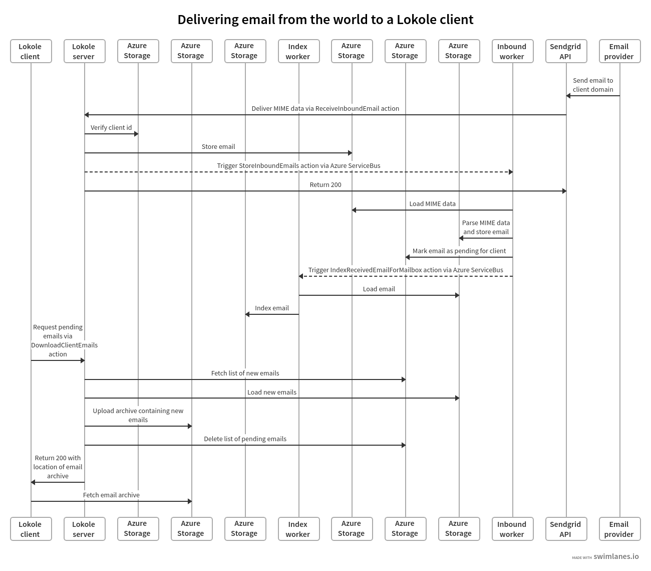 Overview of the Lokole client email download flow