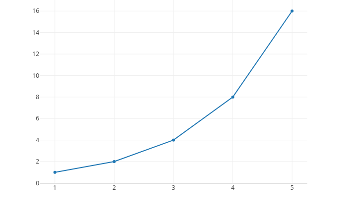 Plotly Chart inserted into an Odoo view