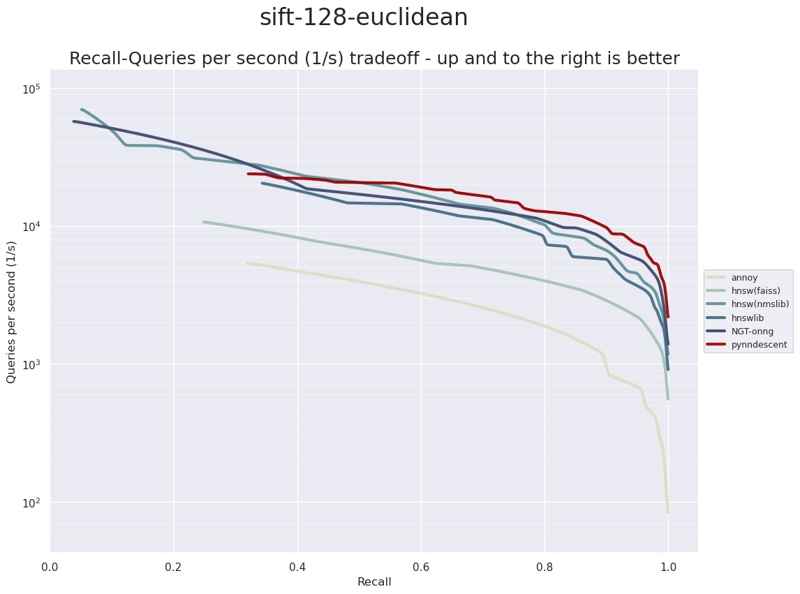 ANN benchmark performance for SIFT 128 dataset
