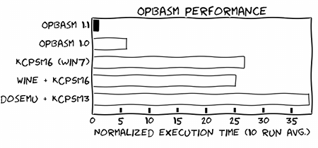 http://kevinpt.github.io/opbasm/_images/opbasm_perf.png