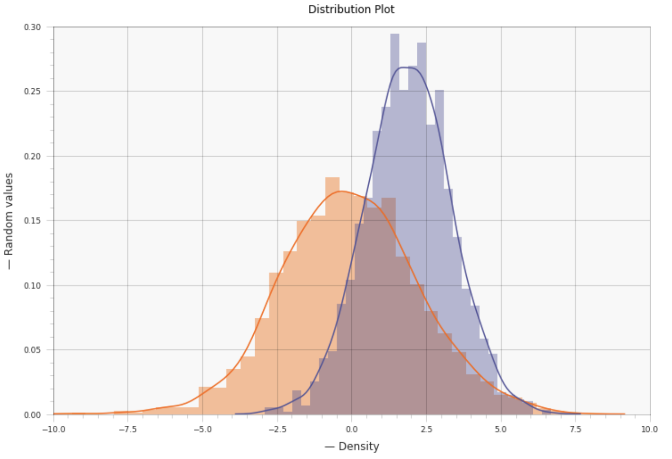 Distribution plot