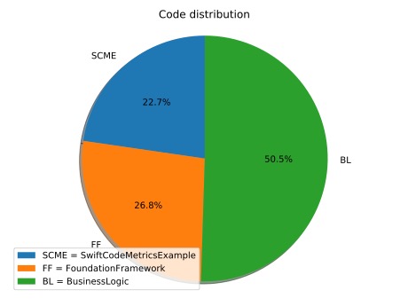 Example code distribution