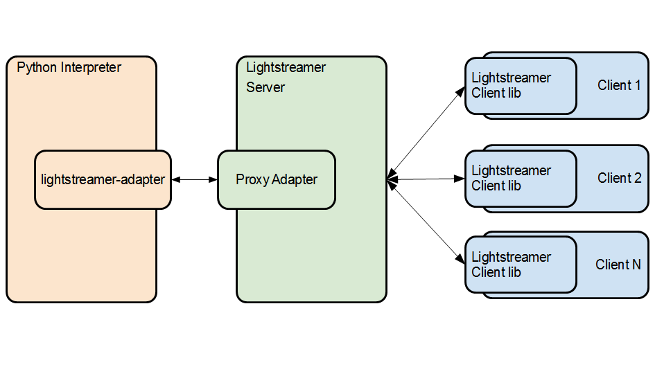 https://raw.githubusercontent.com/Lightstreamer/Lightstreamer-lib-python-adapter/master/architecture.png
