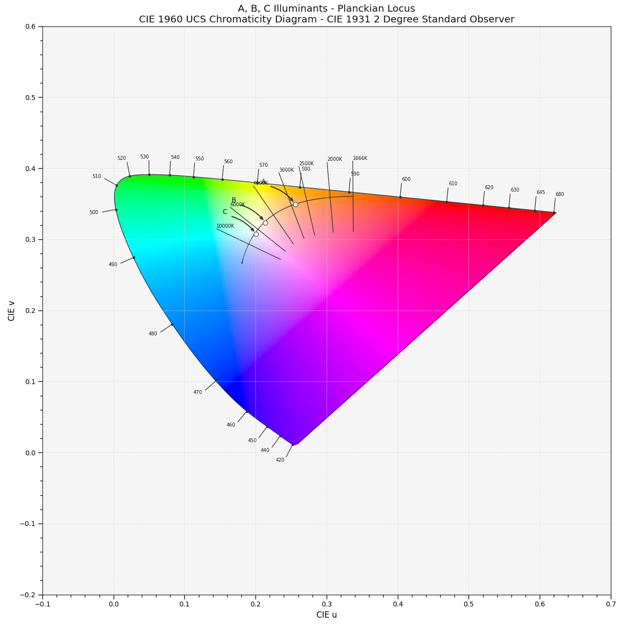 https://colour.readthedocs.io/en/develop/_static/Examples_Plotting_CCT_CIE_1960_UCS_Chromaticity_Diagram.png