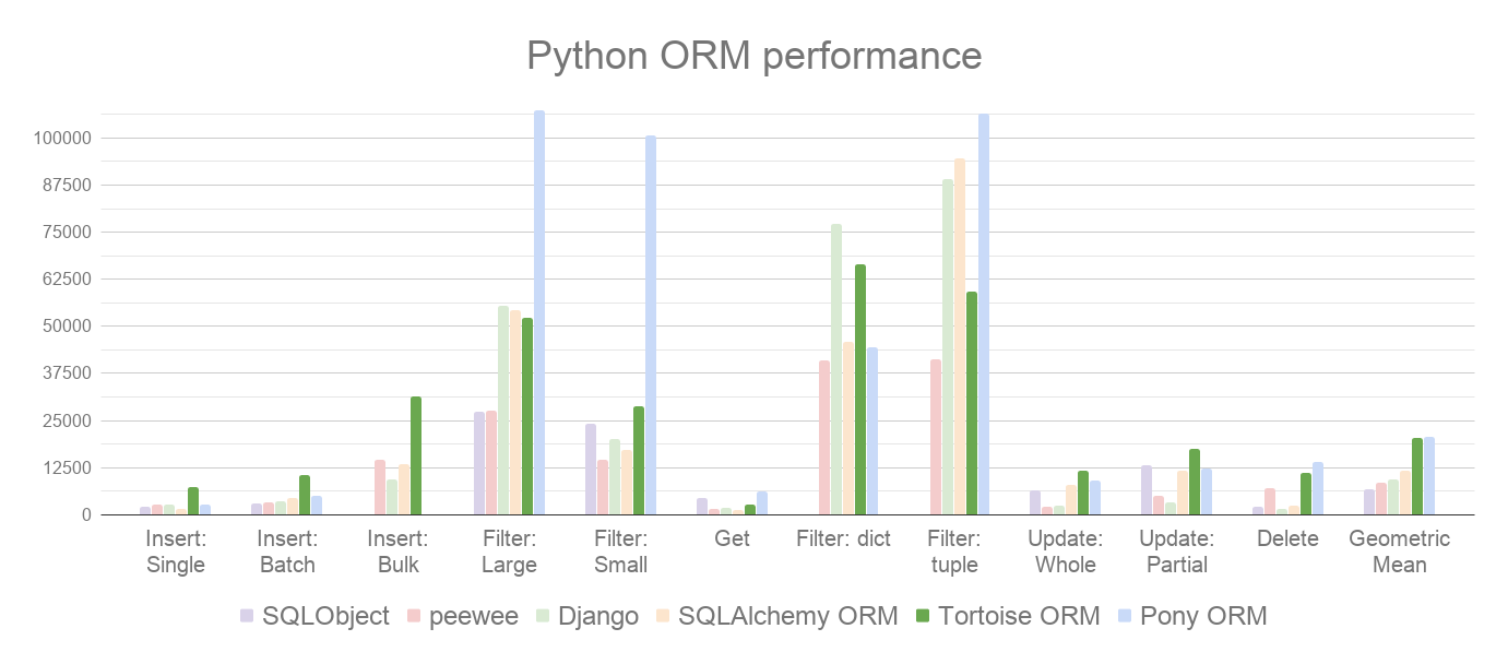 https://raw.githubusercontent.com/tortoise/tortoise-orm/develop/docs/ORM_Perf.png
