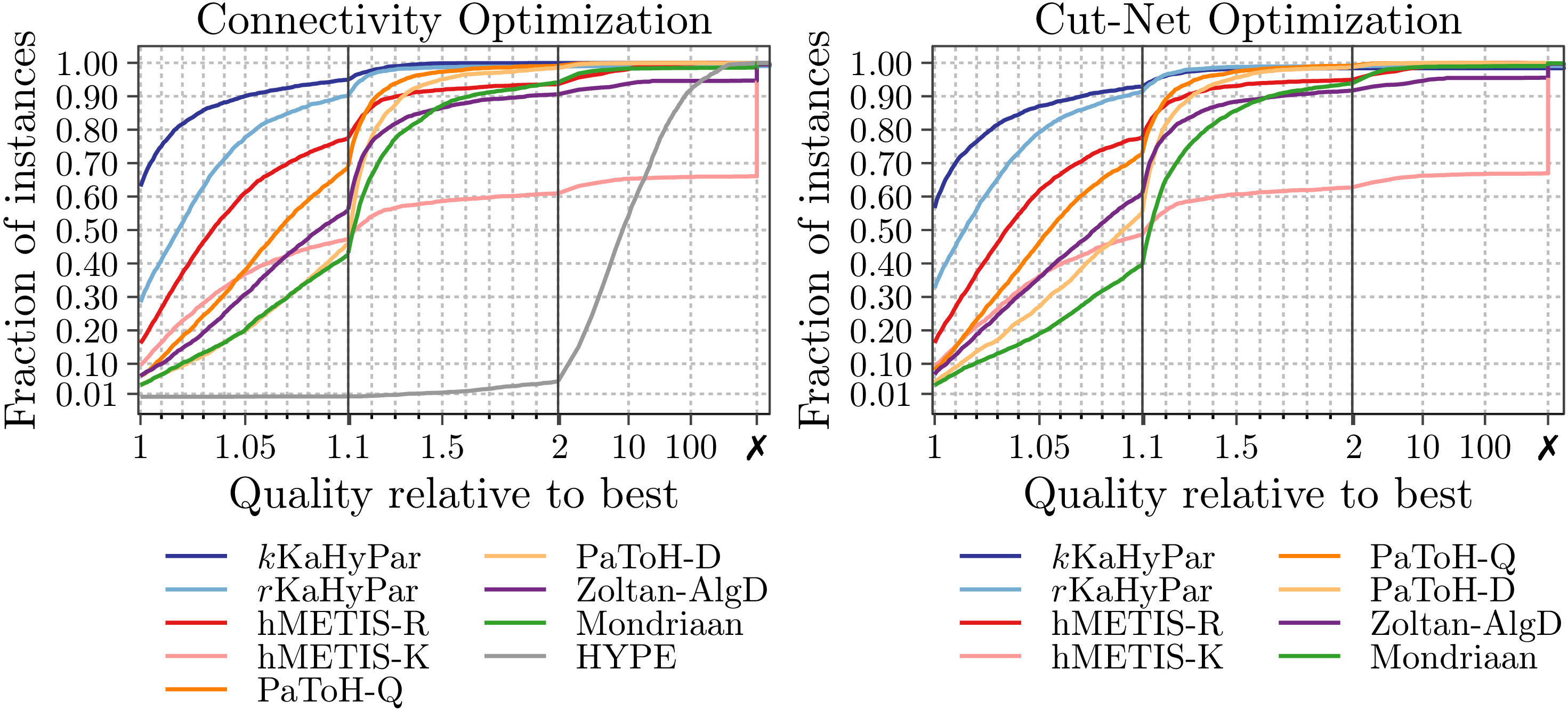 Solution Quality