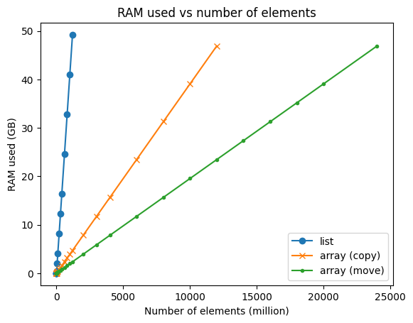 Memory used vs number of elements